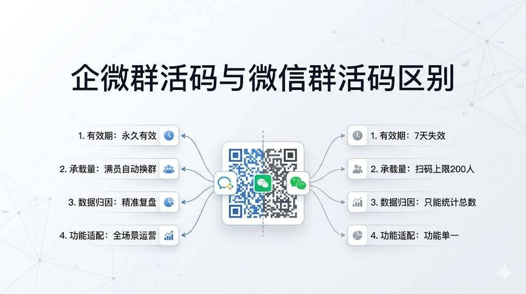 企微群活码和微信群活码区别