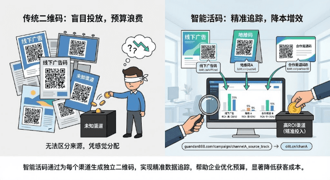 用活码降低获客成本，精准统计渠道ROI