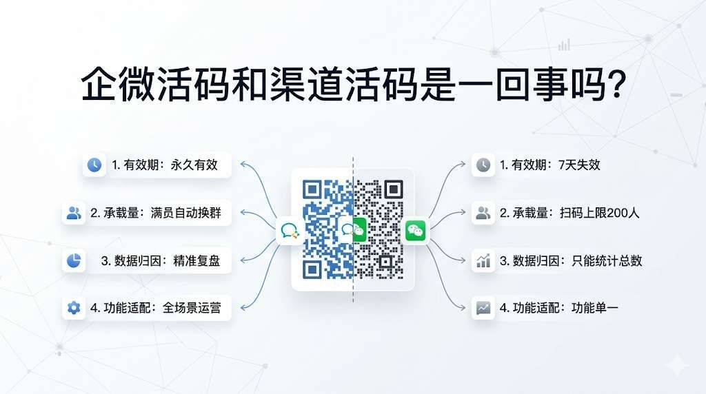 企微活码和渠道活码是一回事吗？
