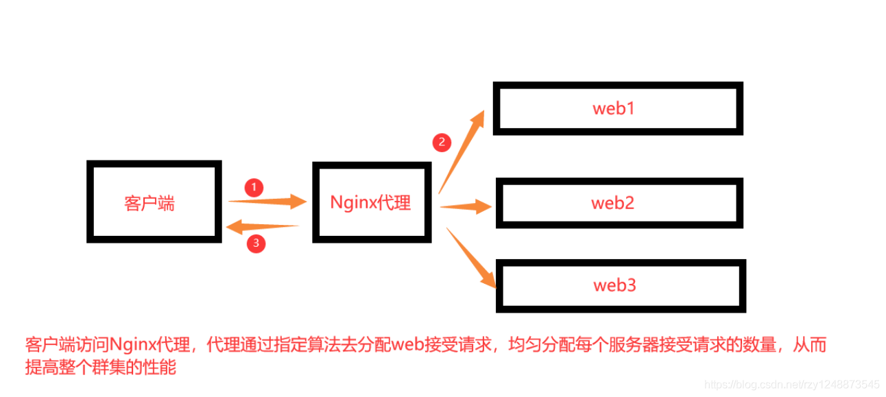 短链接转换为长链接